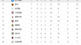  国际米兰绝杀尤文，登顶意甲积分榜  